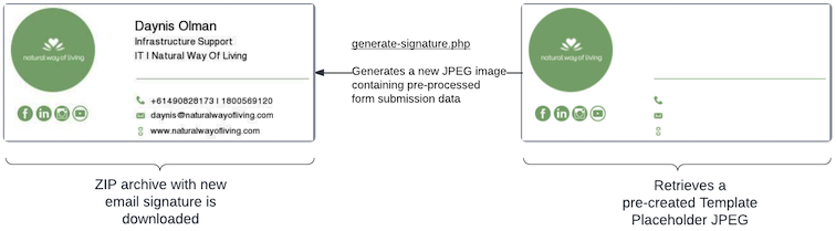 Generate JPEG or PNG email signature from HTML form submission